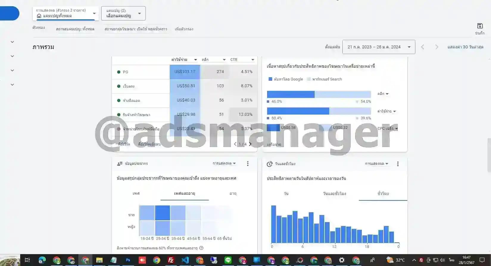 ผลงาน Google Ads: 14
